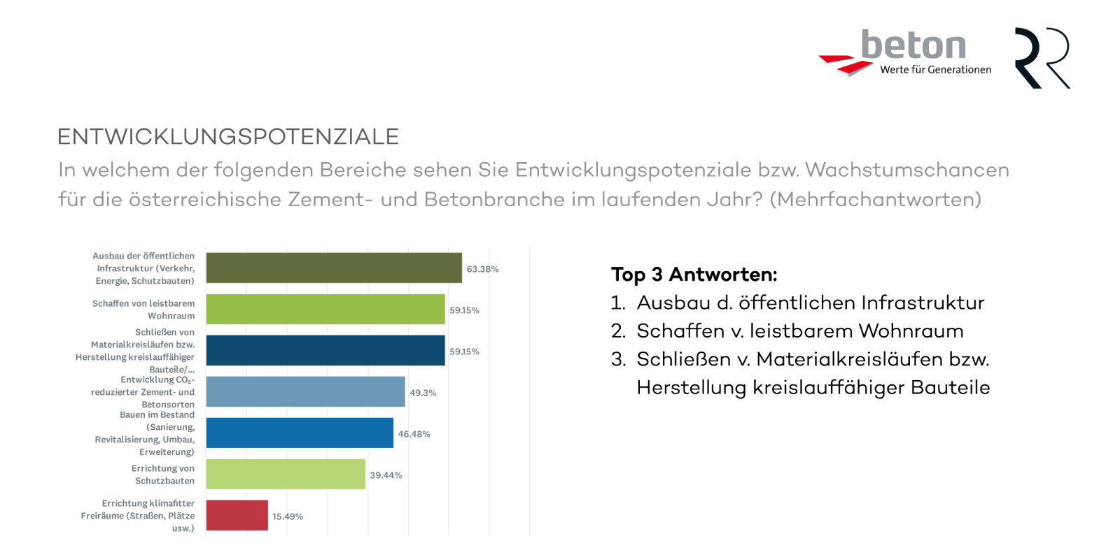 Grafik Entwicklungspotenziale