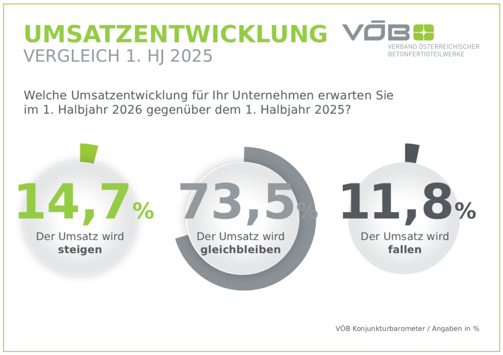 Grafik Umsatzentwicklung
