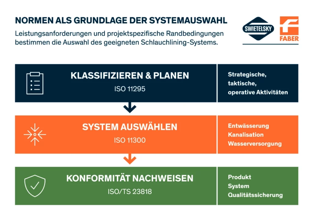 Normen als Grundlage der Systemauswahl - Grafik