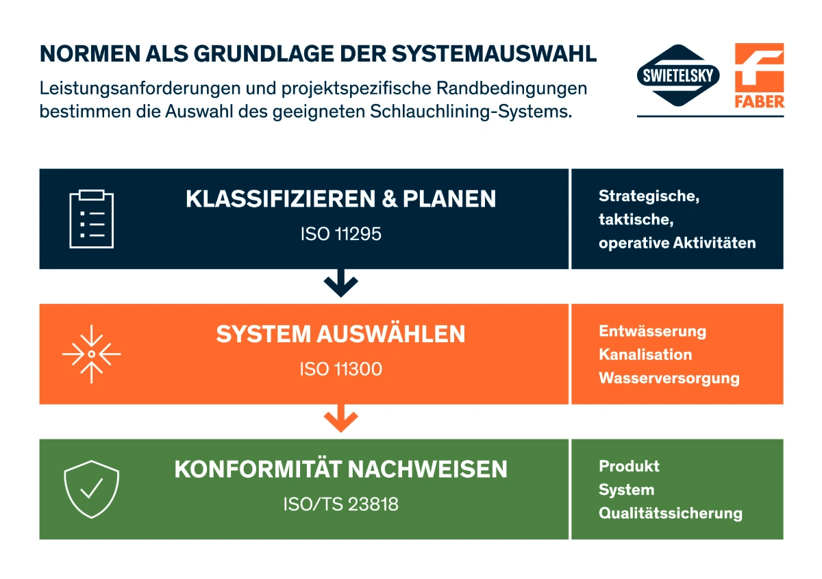 Normen als Grundlage der Systemauswahl - Grafik