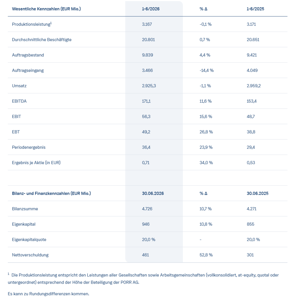 Porr Kennzahlen Tabelle