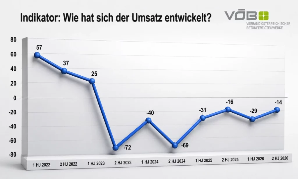 Infografik „Wie hat sich der Umsatz entwickelt"