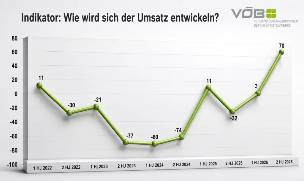Infografik „Wie wird sich der Umsatz entwickeln"